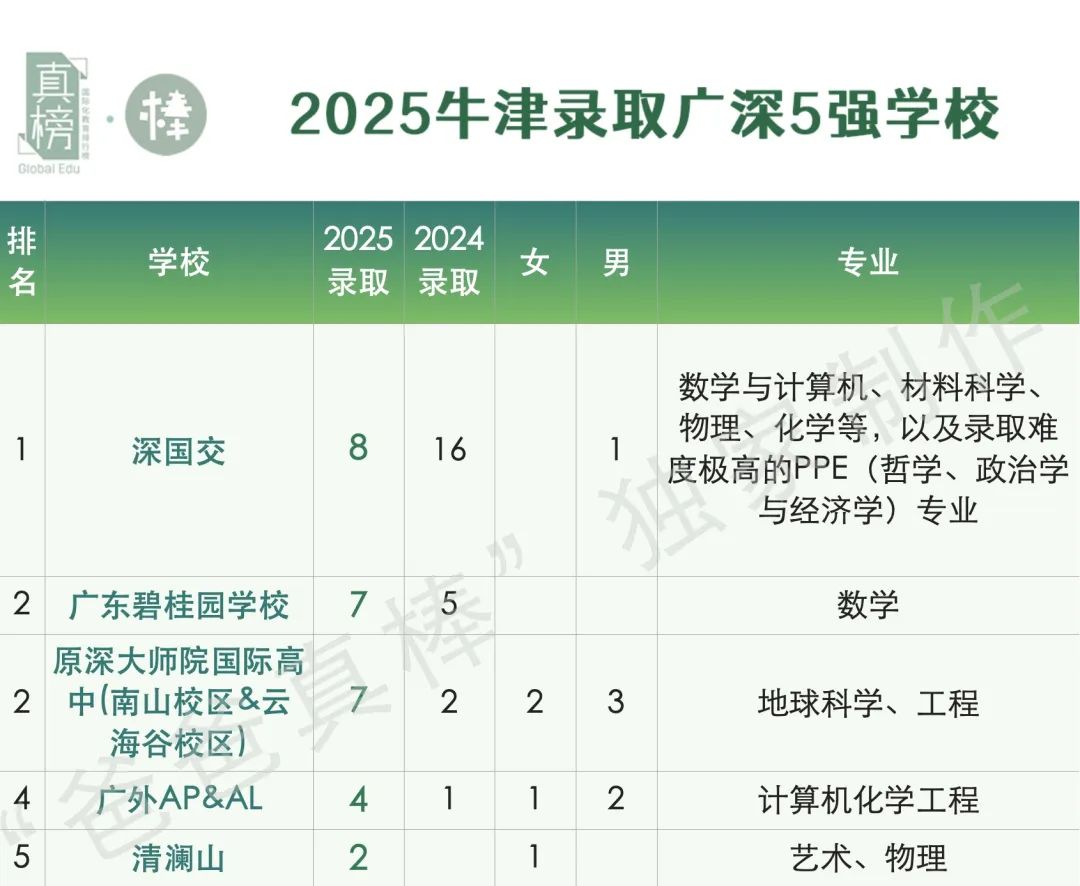 2025牛津放榜！深国交虽与去年比断崖式下跌，但不影响学生优秀  深国交 留学 牛津大学 毕业季 第15张